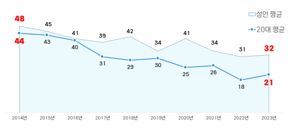Changes in interest in baseball among adults and those in their 20s over the past 10 years (c) Im Hyeon-Gyu, Reporter