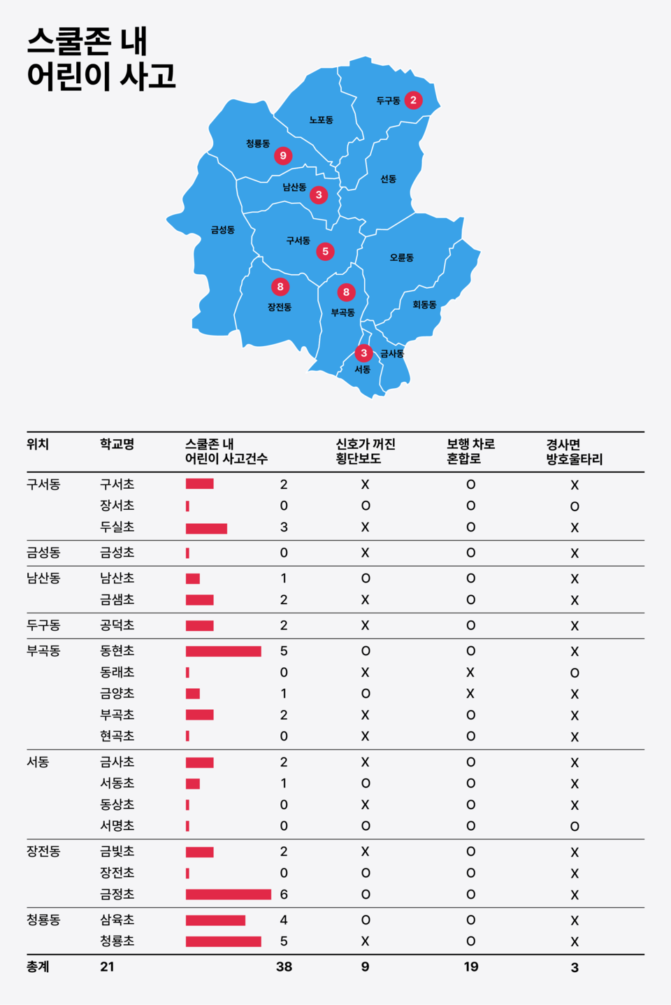 금정구 내 21개 초등학교 앞 스쿨존 어린이 사고건수(2013~2022) (출처: TAAS교통사고분석시스템) 및 채널PNU 자체 위험 요소 안전 점검 결과. (c)김신영 기자
