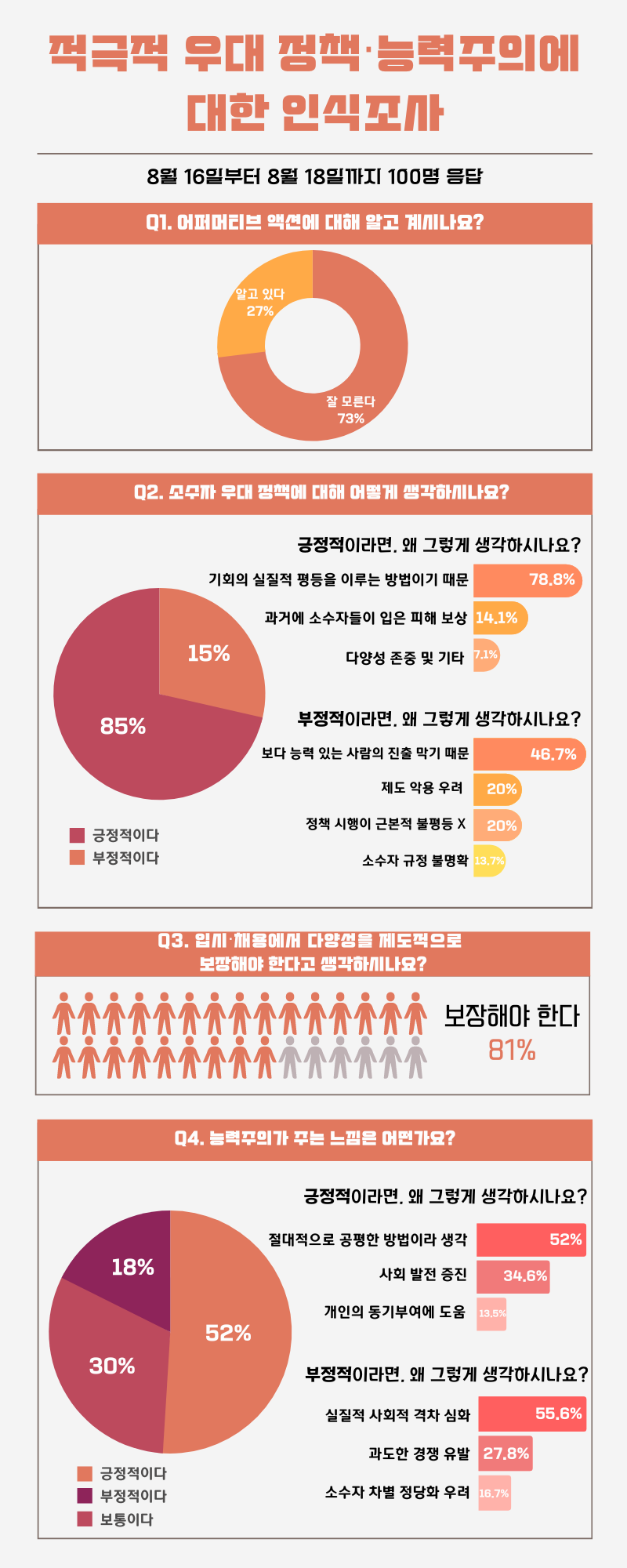 채널PNU가 지난 8월 16일부터 18일까지 진행한 적극적 우대 정책과 능력주의 인식 설문조사 결과 (c) 이윤정 기자