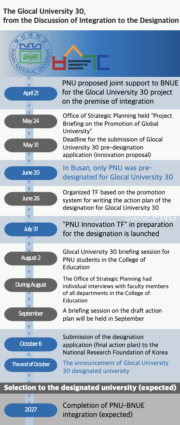 The Timeline of "Glocal University 30" (c) Choi Sun-Woo