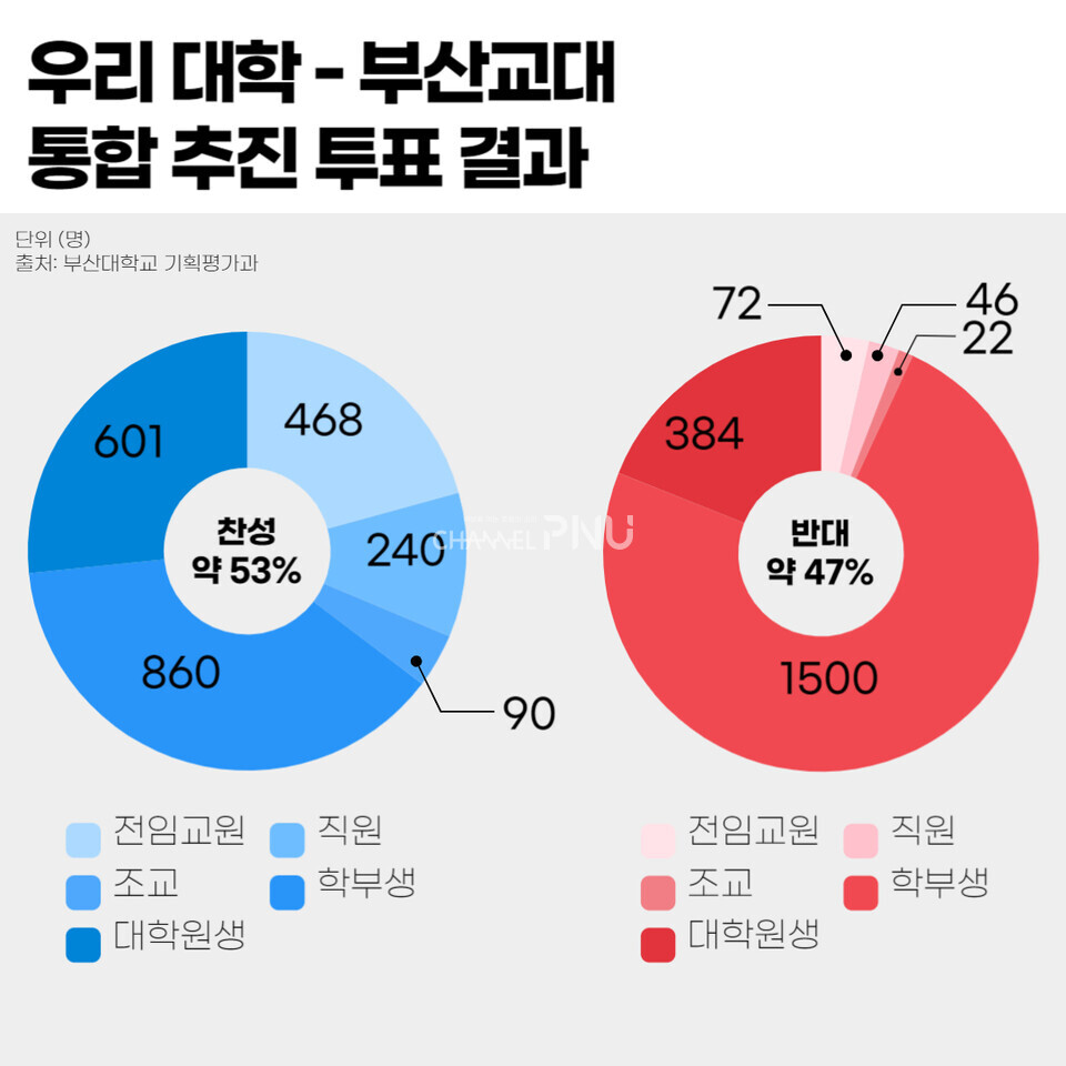 부산대-부산교대 통합 추진 투표 결과. (c)윤지원 기자