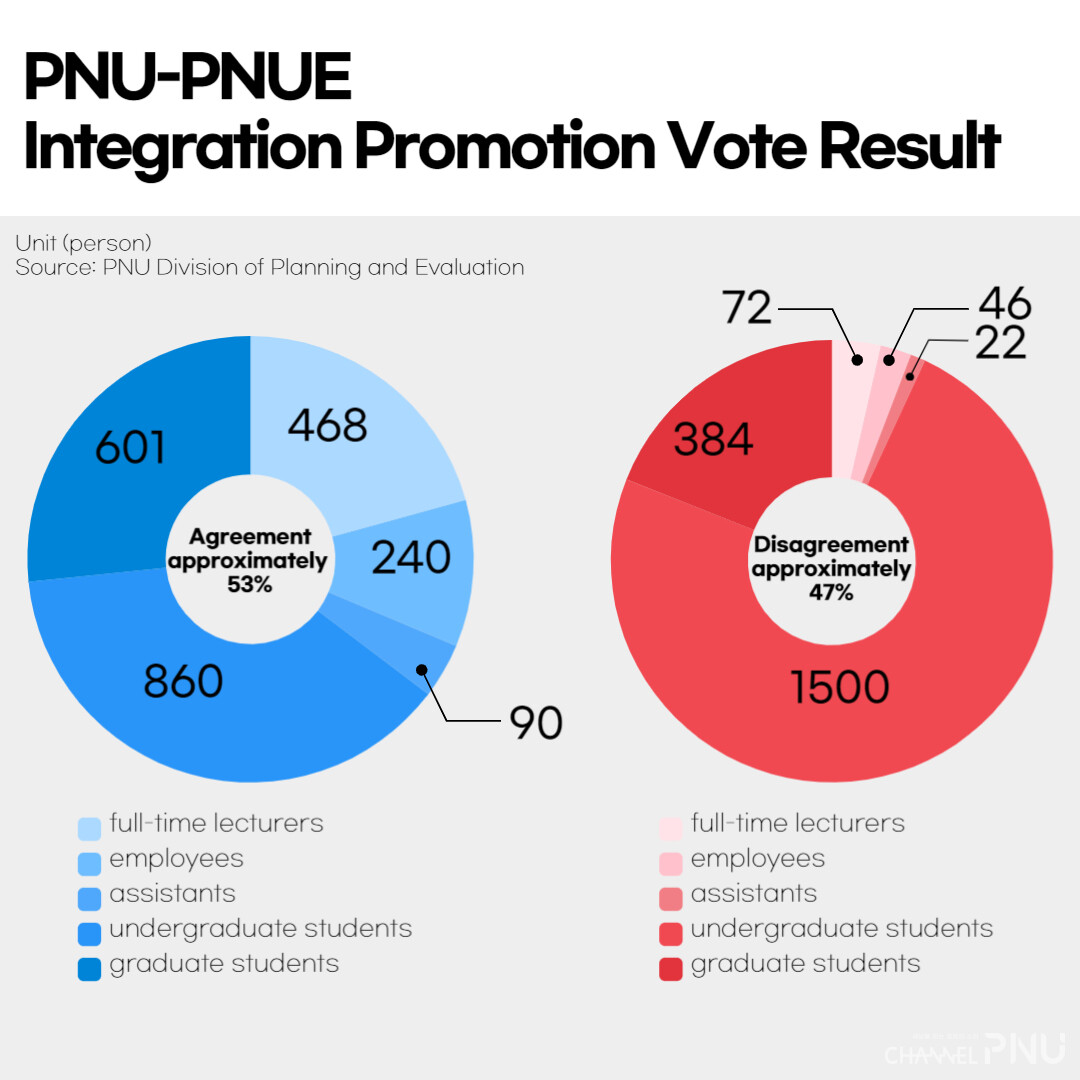 PNU-PNUE Integration Promotion Vote Result (c) Yoon Ji-Won