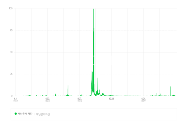 A graph showing the search volume for “how to block disaster ａｌｅｒｔs.” [Source: Naver DataLab]