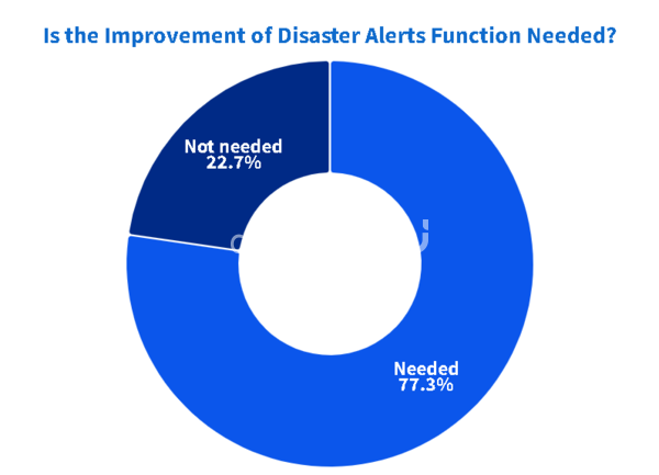 A graph showing how students answered “Is the improvement of disaster ａｌｅｒｔs function needed?” in the survey conducted by “Channel PNU.” (c) Cho Young-Min
