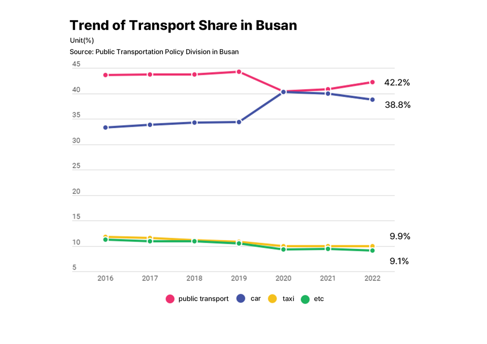 While the transport share of cars in Busan continues to rise, the share of public transportation remains stagnant at around 40%. (c) You Seung-Hyun