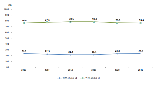 지난 12월 한국과학기술기획평가원(KISTEP)이 발간한 ‘2021년 우리나라와 주요국의 연구개발투자 현황’에 따르면, 최근 5년 간 정부 R&D 예산이 총 R&D 예산에서 차지하는 비중은 20%대를 유지하고 있다. [출처: 2021년 우리나라와 주요국의 연구개발투자 현황 갈무리]