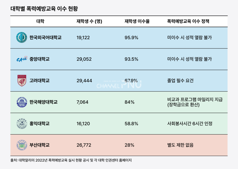 폭력예방교육 미이수 시 성적 열람에 제한을 두는 등, 교육 의무화를 위해 각 대학에선 다양한 정책을 시행하고 있다. (c)김신영 기자