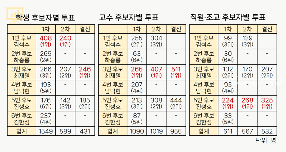 지난 2월 6일 치러진 제22대 총장임용후보자 선거 세부 투표수. (c)윤다교 부대신문 국장