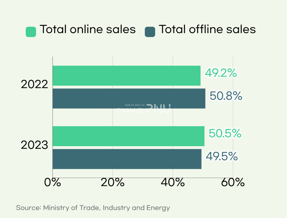 A graph comparing online and offline sales. [Yoon Ji-Won, Reporter]