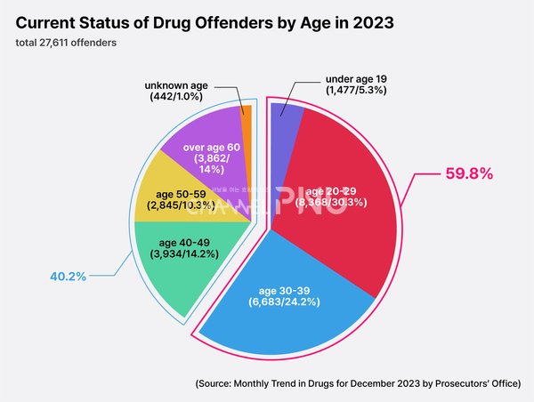 In 2023, 60% of drug offenders were in their 30s or younger. (c) Kim Sin-Yeong