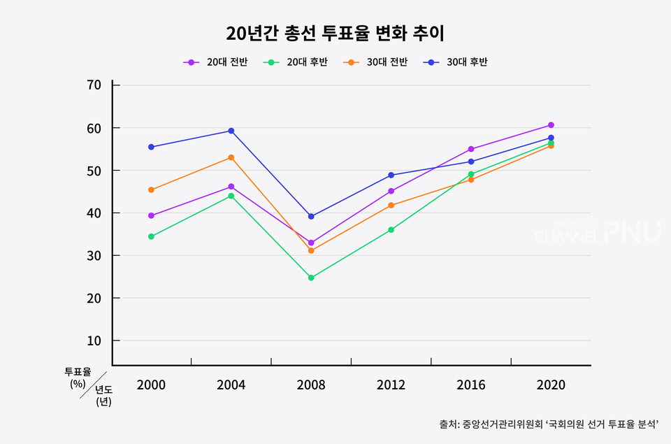 지난 20년간 20대의 투표율은 빠르게 상승해 왔다. (c)김신영 기자