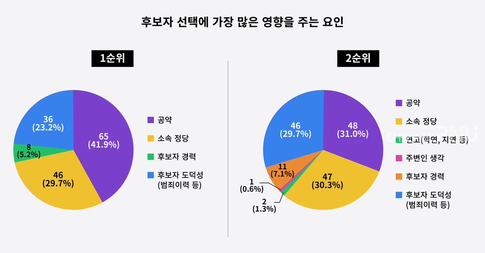 후보자 선택에 가장 많은 영향을 주는 요인으로는 '공약'과 '소속 정당'. '후보자 도덕성'이 가장 많은 응답을 기록했다. (c)김신영 기자