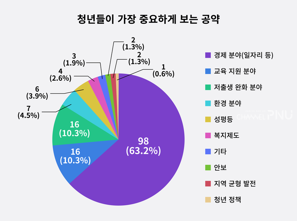 청년들이 가장 중요하게 보는 공약은 '경제 분야'와 일자리 문제였다. (c)김신영 기자