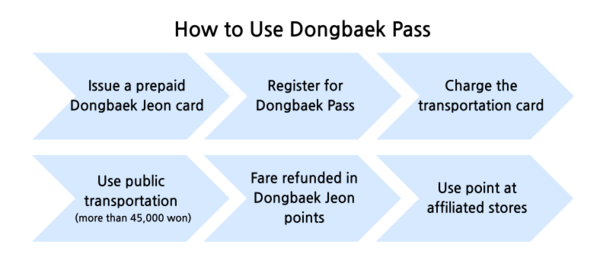 How to use Dongbaek Pass. (c) Lee Soo-Hyun