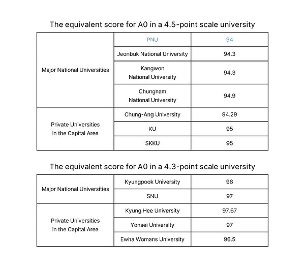 ​​​​​​​Comparing the converted scores of A0 between PNU and other universities. (c)Choi Yun-Hui