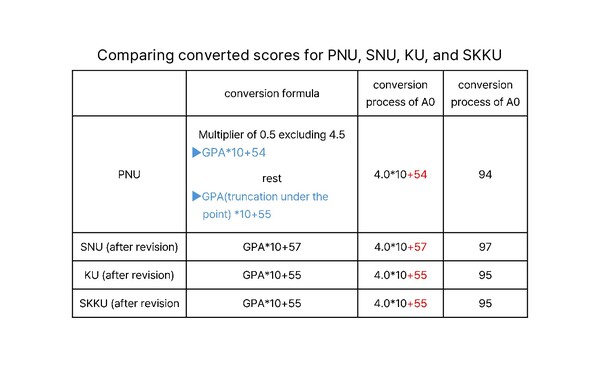Comparing converted scores for PNU, SNU, KU, and SKKU (c)Choi Yun-Hui