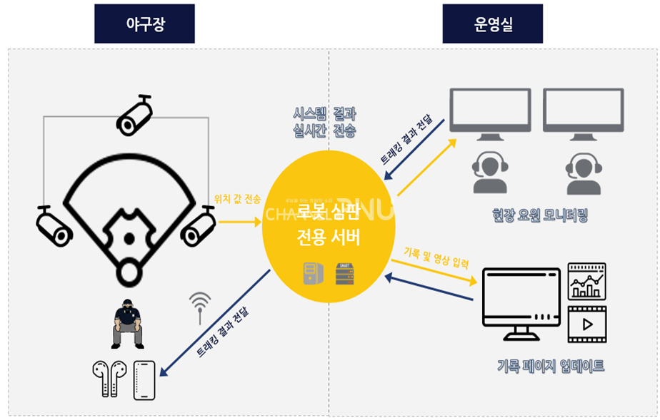 1루, 3루, 외야 중앙에 위치한 3대의 카메라를 통해 투수 공의 궤적을 촬영하고 트래킹 시스템을 걸쳐 심판에게 이어폰으로 결과를 전달한다. 도식화된 ABS 판정 과정이다. [출처: KBO 보도자료 갈무리]