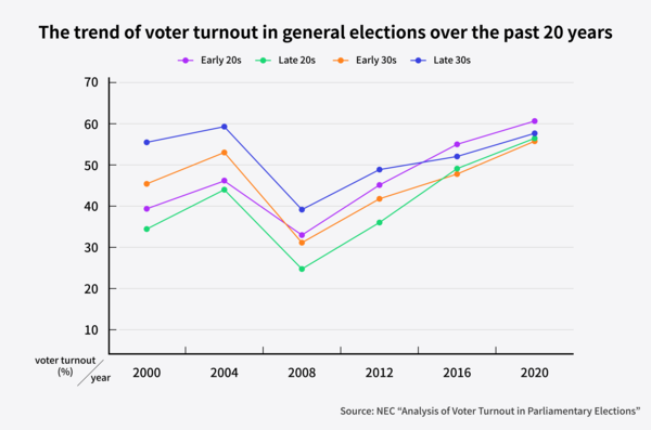 Over the past 20 years, the voter turnout among the 20s has rapidly increased. (c)Kim Sin-Yeong