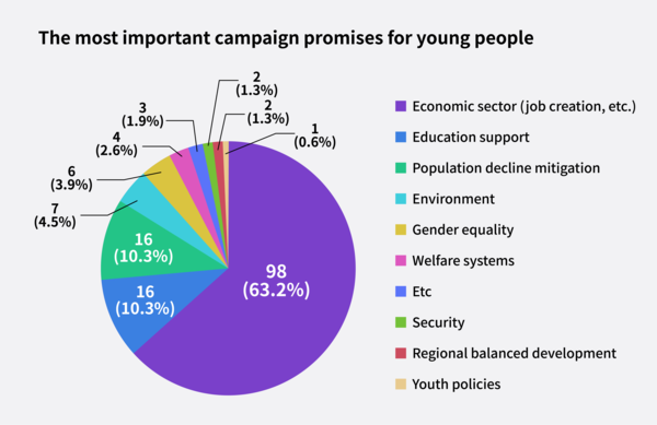 The "economic sector" and job creation were the most critical pledges for young people. (c)Kim Sin-Yeong