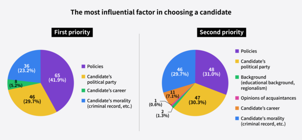 The factors that influenced candidate selection the most were "policies," "candidate's political party," and "Candidate morality." (c)Kim Sin-Yeong