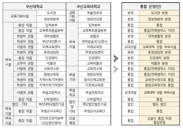 양 대학 부속 기관의 통합과 분원에 관한 계획도 공개됐다. [우리 대학 기획평가과 제공]