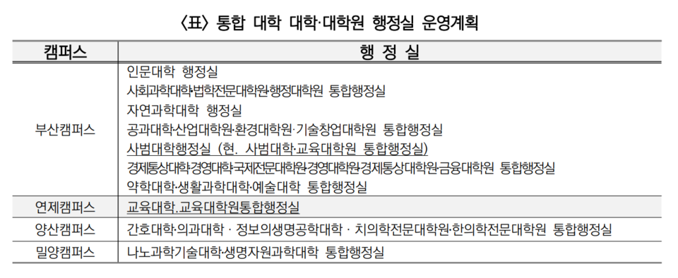 통합 부산대의 대학·대학원 행정실 운영 계획 표. [우리 대학 기획평가과 제공]