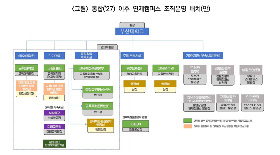 2027년 통합 이후 연제캠 조직 운영 배치도. [우리 대학 기획평가과 제공]