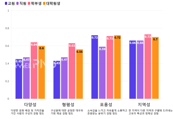 집단별 DEIL 지수 비교 ⓒ정다민 기자