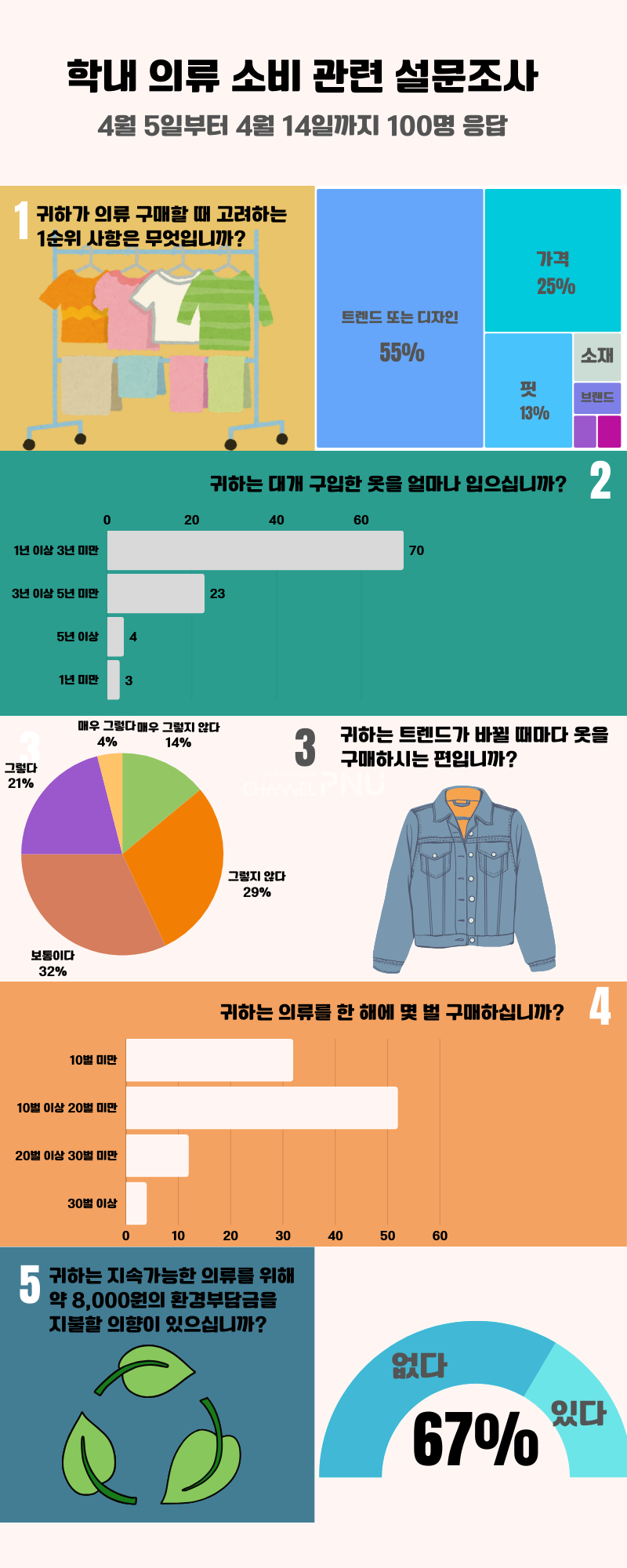 우리 대학 학생들을 상대로 '의류 소비 실태조사'를 지난 4월 5일부터 14일까지 실시한 결과. (c)윤서영 기자