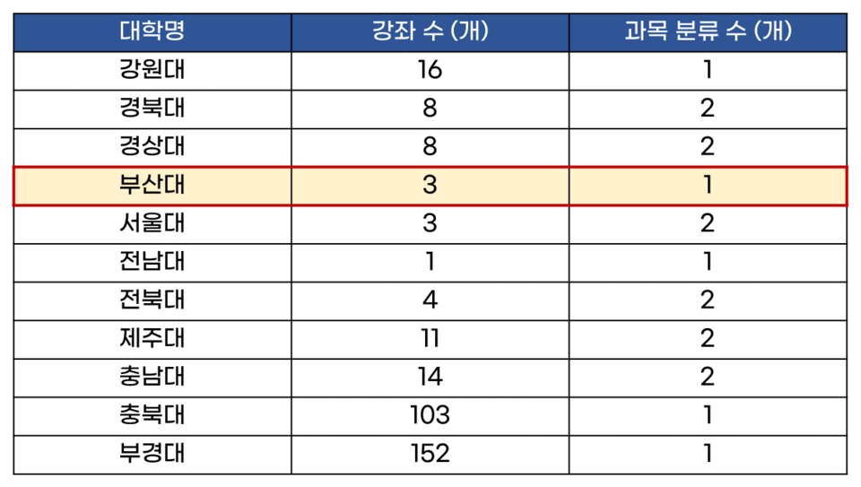 2024학년도 1학기에 지역 거점 국립 대학교 10곳과 부경대에서 편성된 군 E러닝 강좌 수. (c)최유민 기자