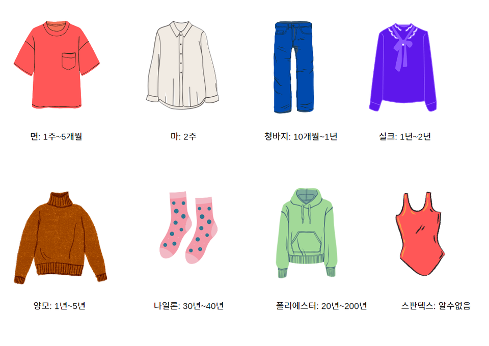 It takes a lot of time for the fibers, the material of clothes, to naturally decompose. This is linked to environmental pollution. [Provided by Oh Jung-Mi]