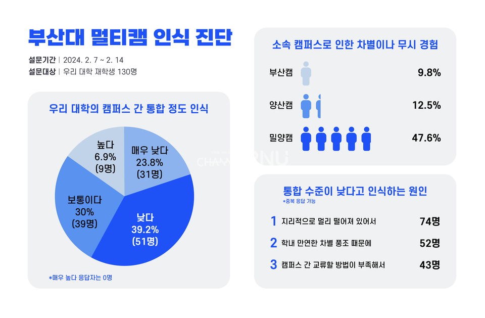 부산대 멀티캠 인식 진단 설문조사. (c)김신영 기자