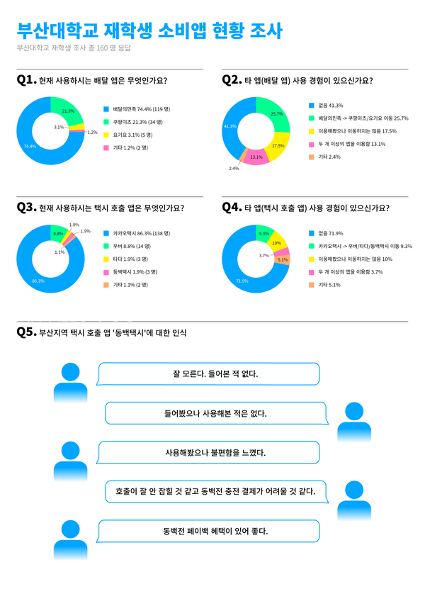 채널PNU가 지난 8월 7일부터 12일까지 7일간 우리 대학 재학생 160명을 대상으로 실시한 온라인 플랫폼 이용 현황 조사 결과. (c)김나경 기자
