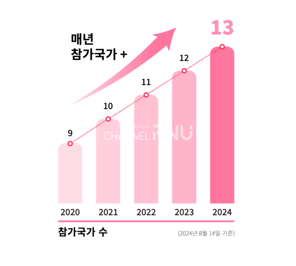 유학생 국가별 동문회 지원 프로그램 시작 이후 유학생 동문회 참가국가 수 변동현황. (c)김나경 기자
