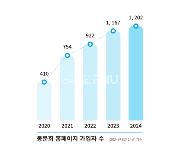 홈페이지 개설 이후 유학생 동문회 홈페이지 가입자 수 변동현황. (c)김나경 기자