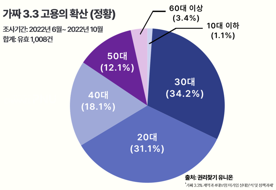 권리찾기 유니온에 따르면 '가짜 3.3 계약'은 연령별로 골고루 나타나고 있다. (c)정윤서 기자