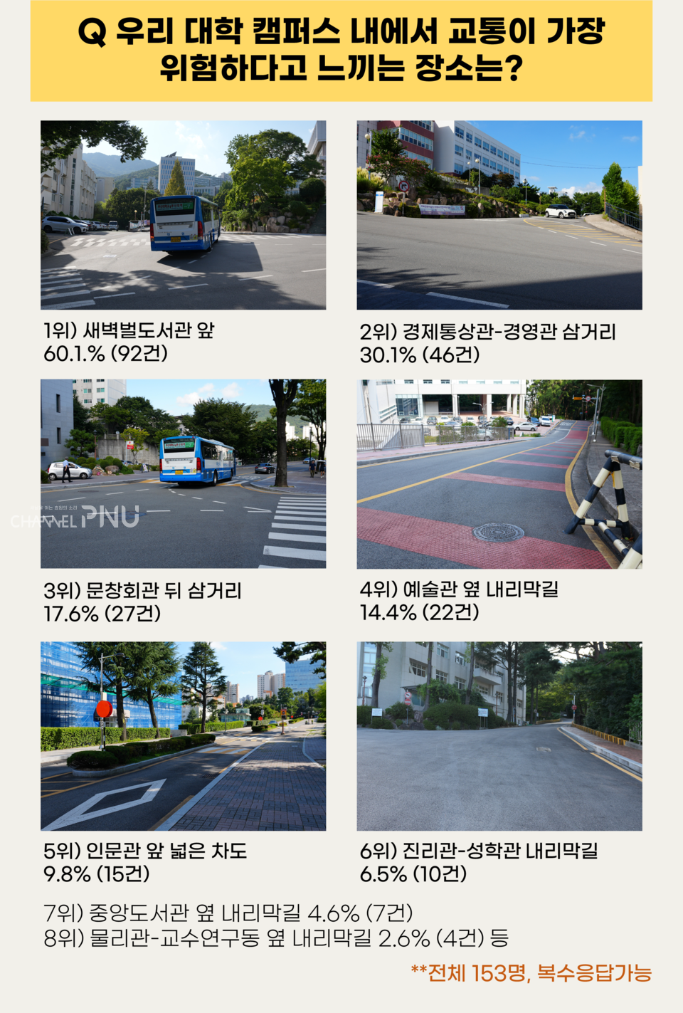 학생들은 새벽벌도서관 앞 삼거리가 학내 가장 위험한 곳이라고 응답했다. (c)박건희 기자