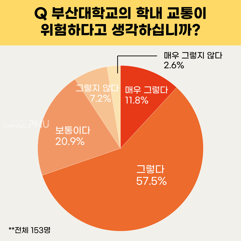 지난 8월 13일부터 21일까지 실시한 학내 교통 안전 설문조사. (c)박건희 기자