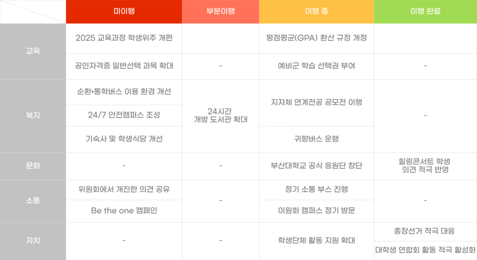 우리 대학 56대 총학생회 'P:New' 공약 이행 점검표. (c)윤지원 기자