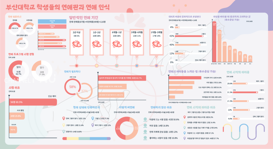 지난 8월 10일부터 8월 14일까지 우리 대학 학생들을 대상으로 시행한 '연애 경험과 인식' 설문조사 결과. (c) 정미정 기자