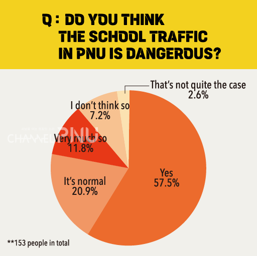 Traffic safety on campus survey conducted from August 13th to 21th. (c) Bak Geon-Hui, Reporter