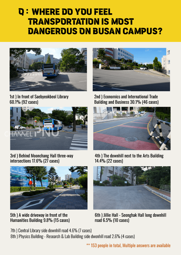Students responded that the three-way intersection in front of the Saebyeokbeol Library was the most dangerous place in the school. (c) Bak Geon-Hui, Reporter