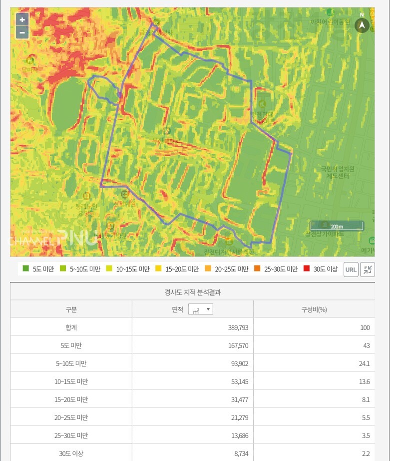 An elevation analysis of PNU gradient in Environmental Conservation Value Assessment Map [Source: Ministry of Environment]