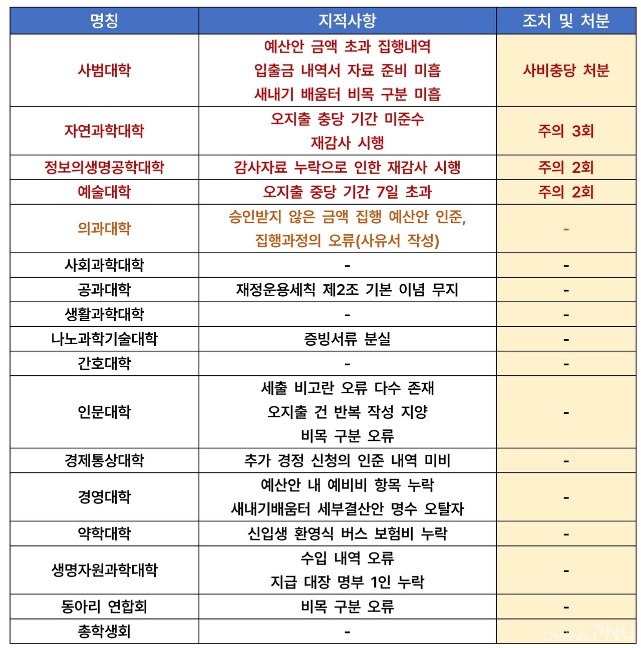 2024학년도 상반기 감사 결과 요약. (c)최윤희 기자