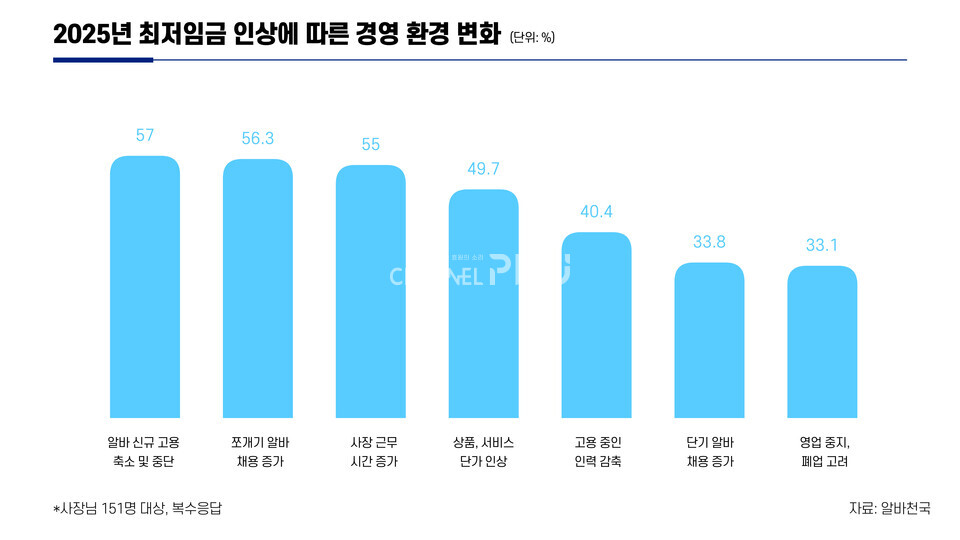 2025년 최저임금 인상에 따른 경영 환경 변화. (c)류해주 기자