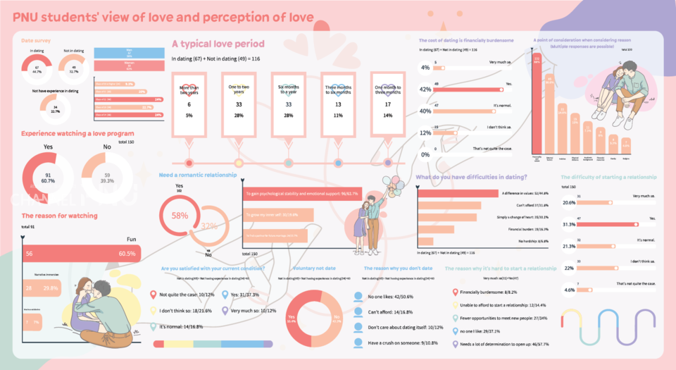 Results of the 'Love Experience and Awareness' survey of PNU students from August 10th to 14th. (c) Jung Mi Jeong Reporter