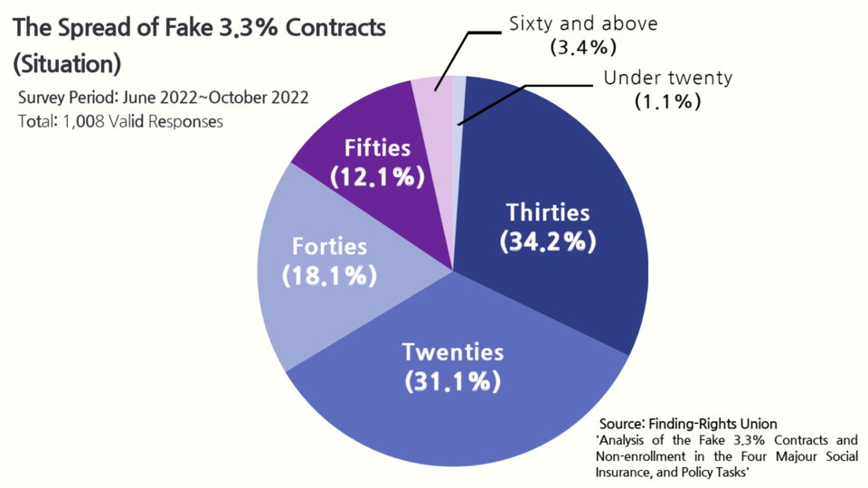 According to the Finding-Rights Union, “fake 3.3 contracts” are occurring evenly across all age groups. (c) Jung Yoon-Seo, Reporter