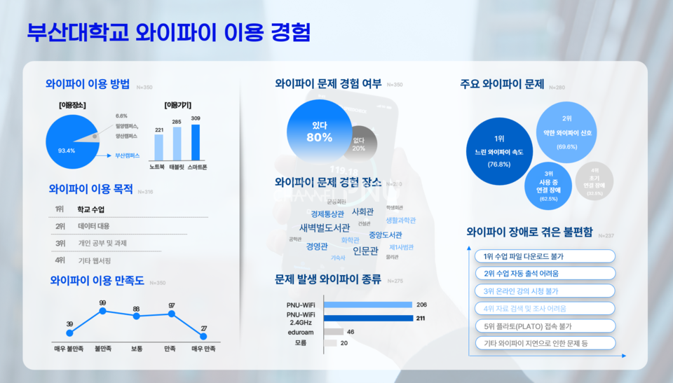 지난 10월 5일부터 10월 11일까지 우리 대학 구성원들을 대상으로 시행한 '부산대 공공 와이파이(무선인터넷) 이용 실태' 설문조사 결과. (c) 정수빈 기자