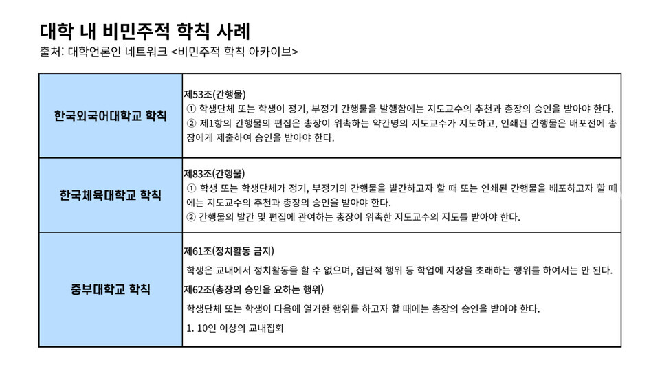 대학언론인 네트워크가 2022년 진행한 비민주적 학칙 폐지 캠페인에서 수집된 비민주적 학칙의 사례. (c) 정윤서 기자