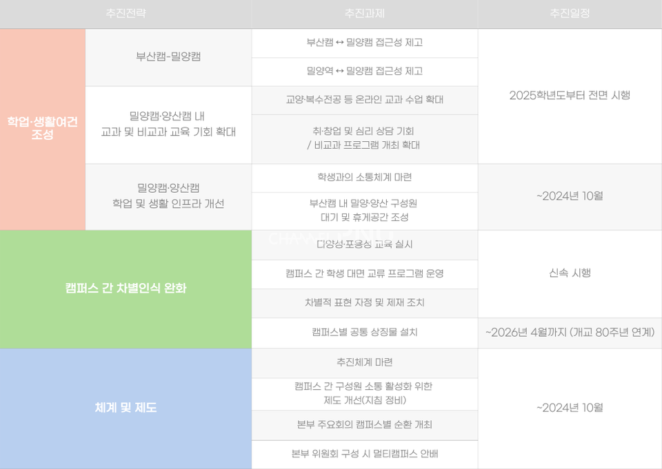 우리 대학 밀양·양산캠퍼스 학업·생활여건 개선을 위한 기본계획(안) 구조도. (c)윤지원 기자